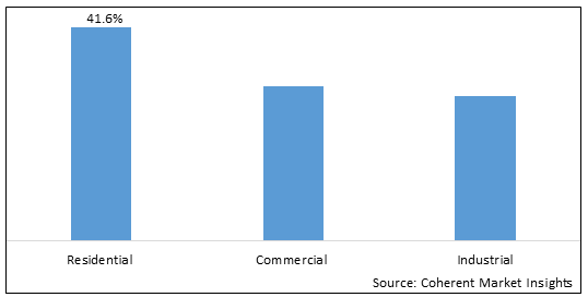 Hvac Equipment Market - Share, Size And Industry Analysis